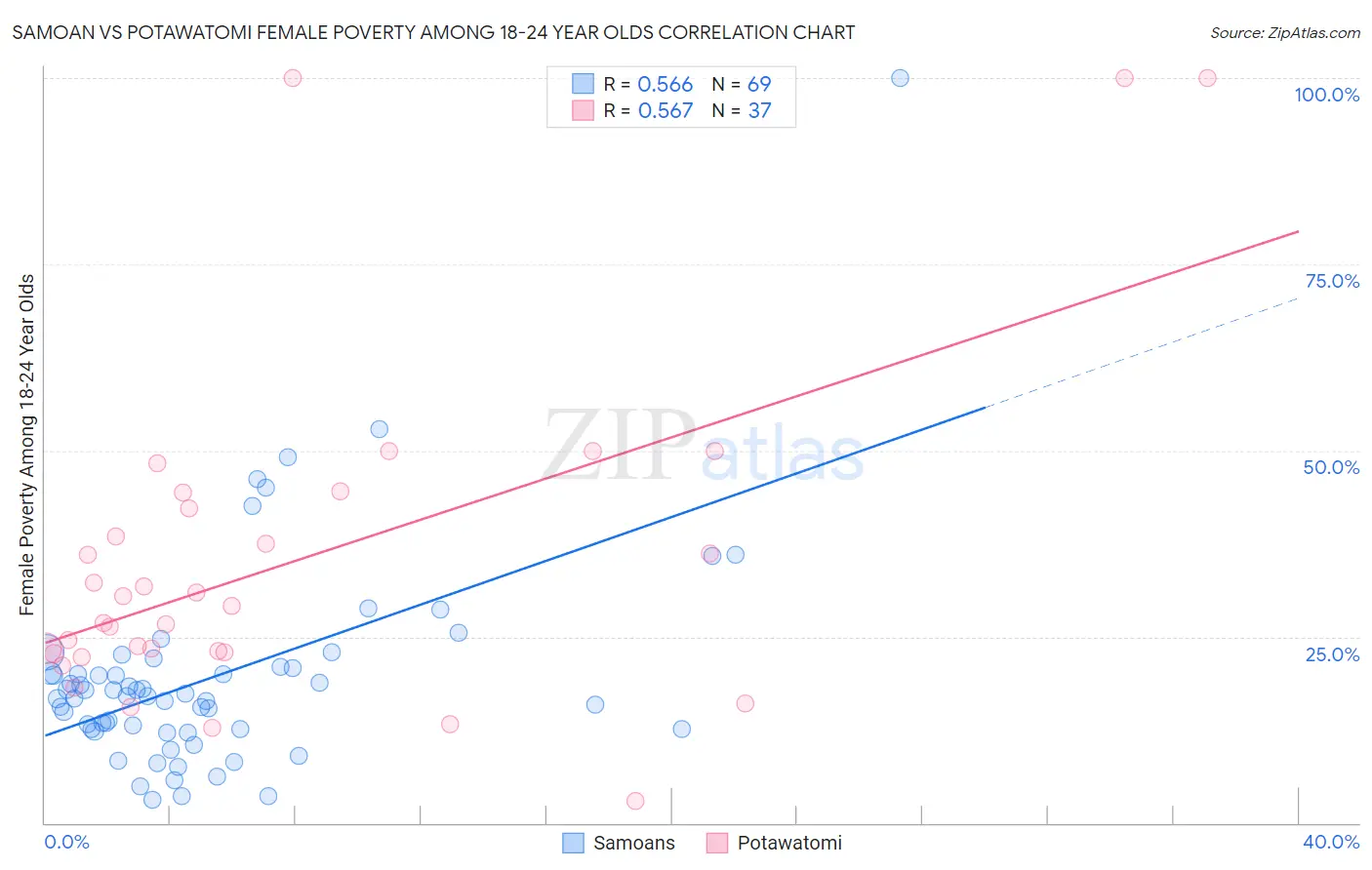 Samoan vs Potawatomi Female Poverty Among 18-24 Year Olds