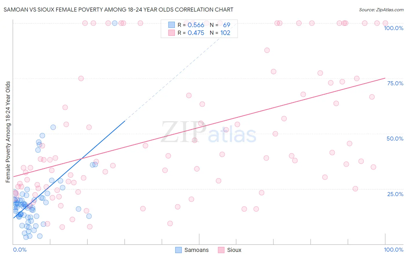 Samoan vs Sioux Female Poverty Among 18-24 Year Olds