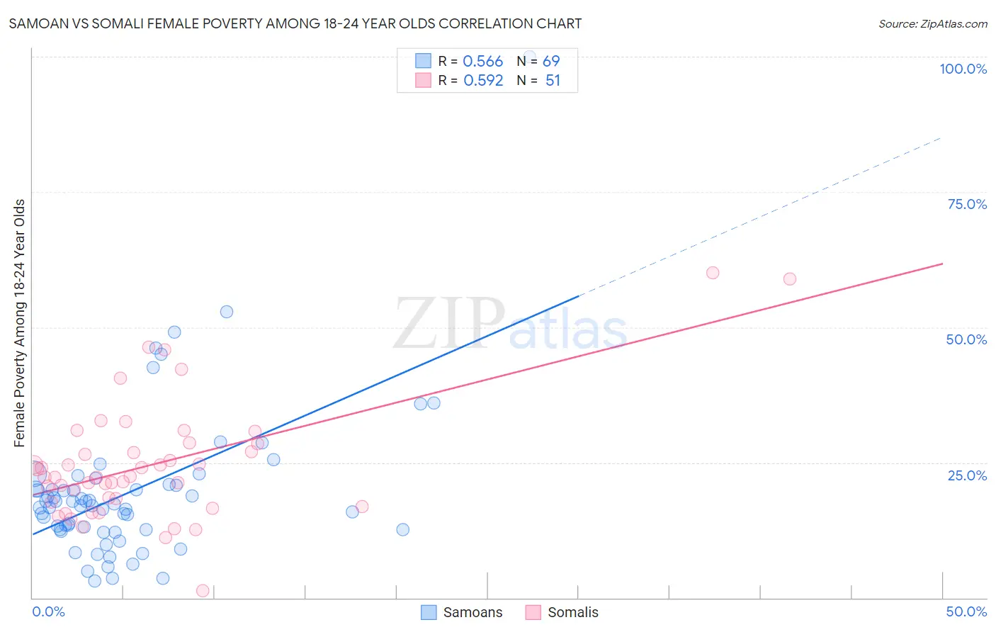 Samoan vs Somali Female Poverty Among 18-24 Year Olds