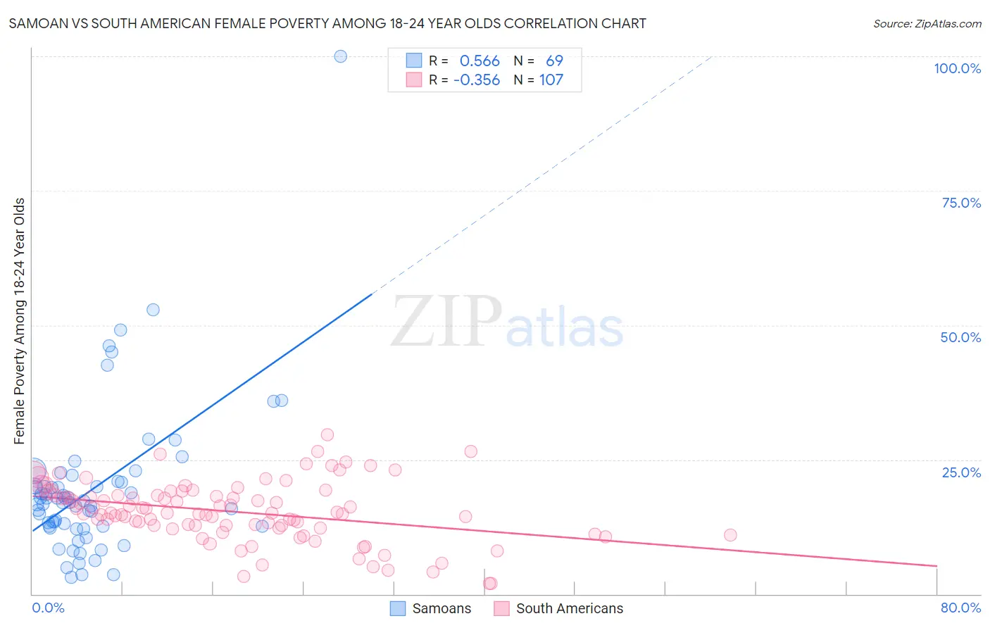 Samoan vs South American Female Poverty Among 18-24 Year Olds