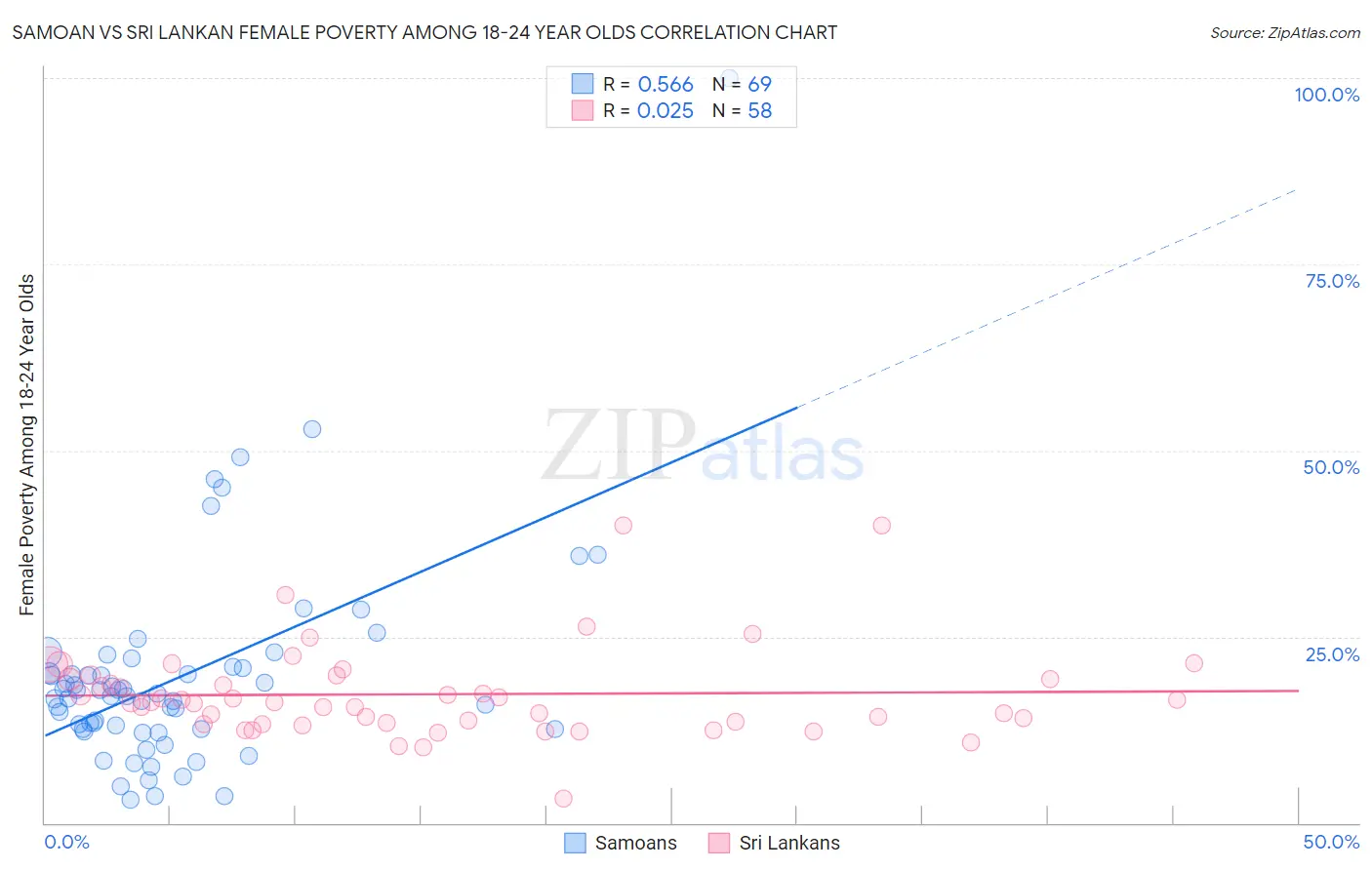 Samoan vs Sri Lankan Female Poverty Among 18-24 Year Olds