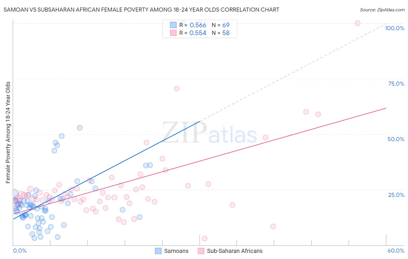 Samoan vs Subsaharan African Female Poverty Among 18-24 Year Olds