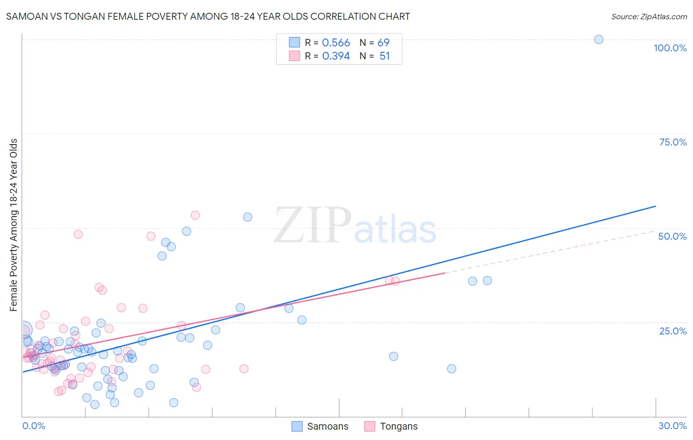 Samoan vs Tongan Female Poverty Among 18-24 Year Olds