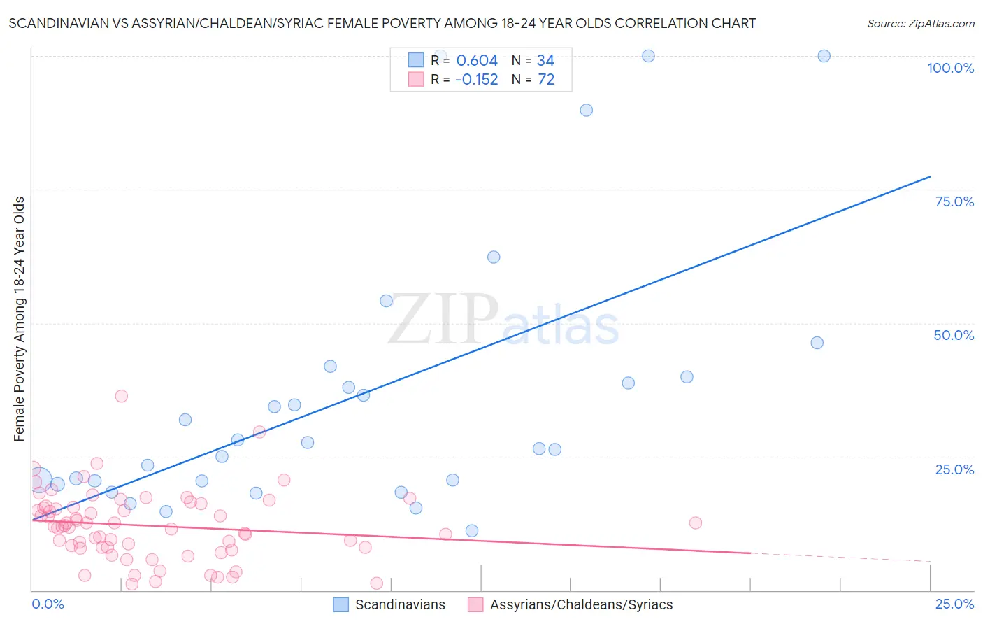 Scandinavian vs Assyrian/Chaldean/Syriac Female Poverty Among 18-24 Year Olds