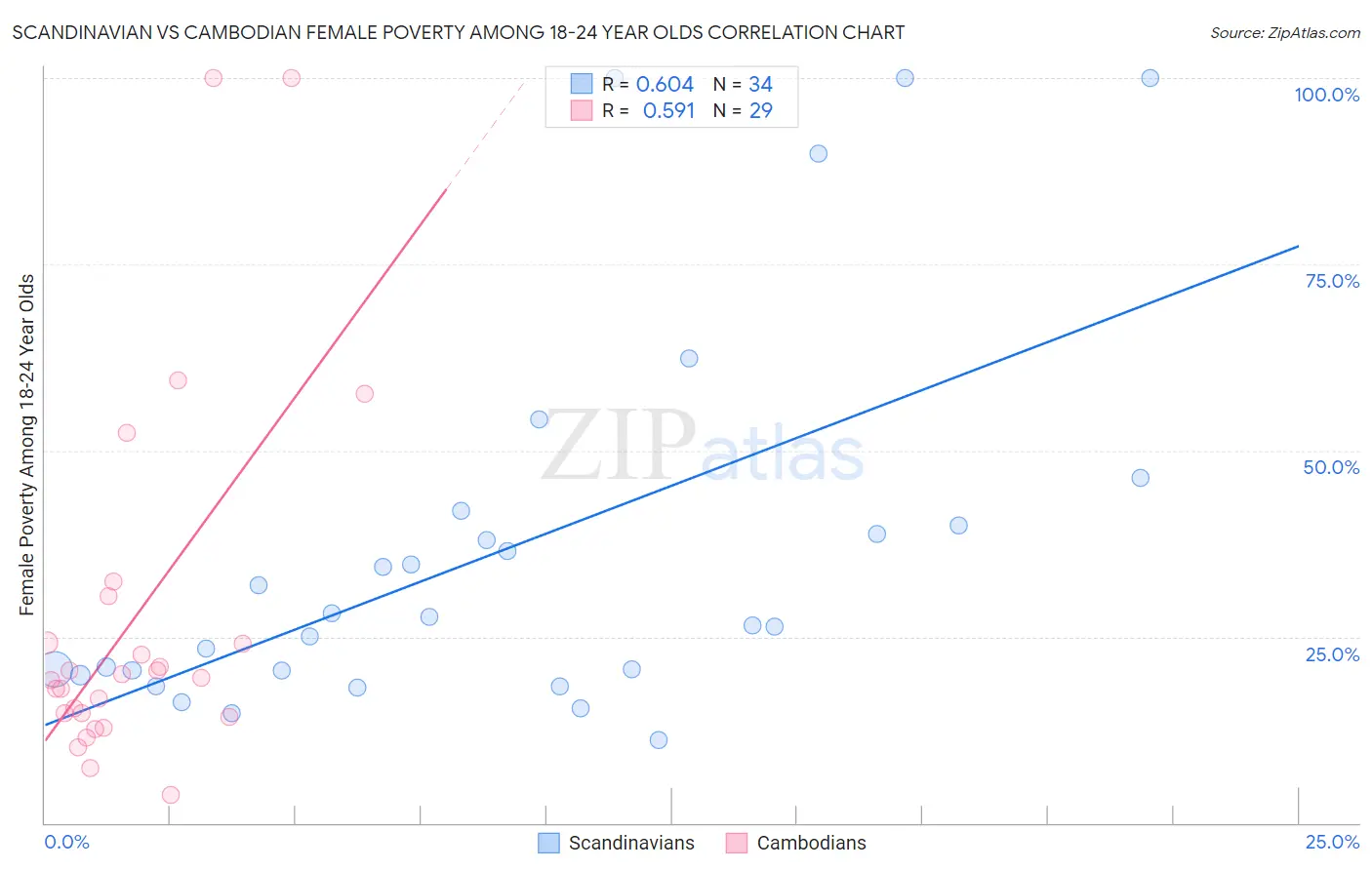 Scandinavian vs Cambodian Female Poverty Among 18-24 Year Olds