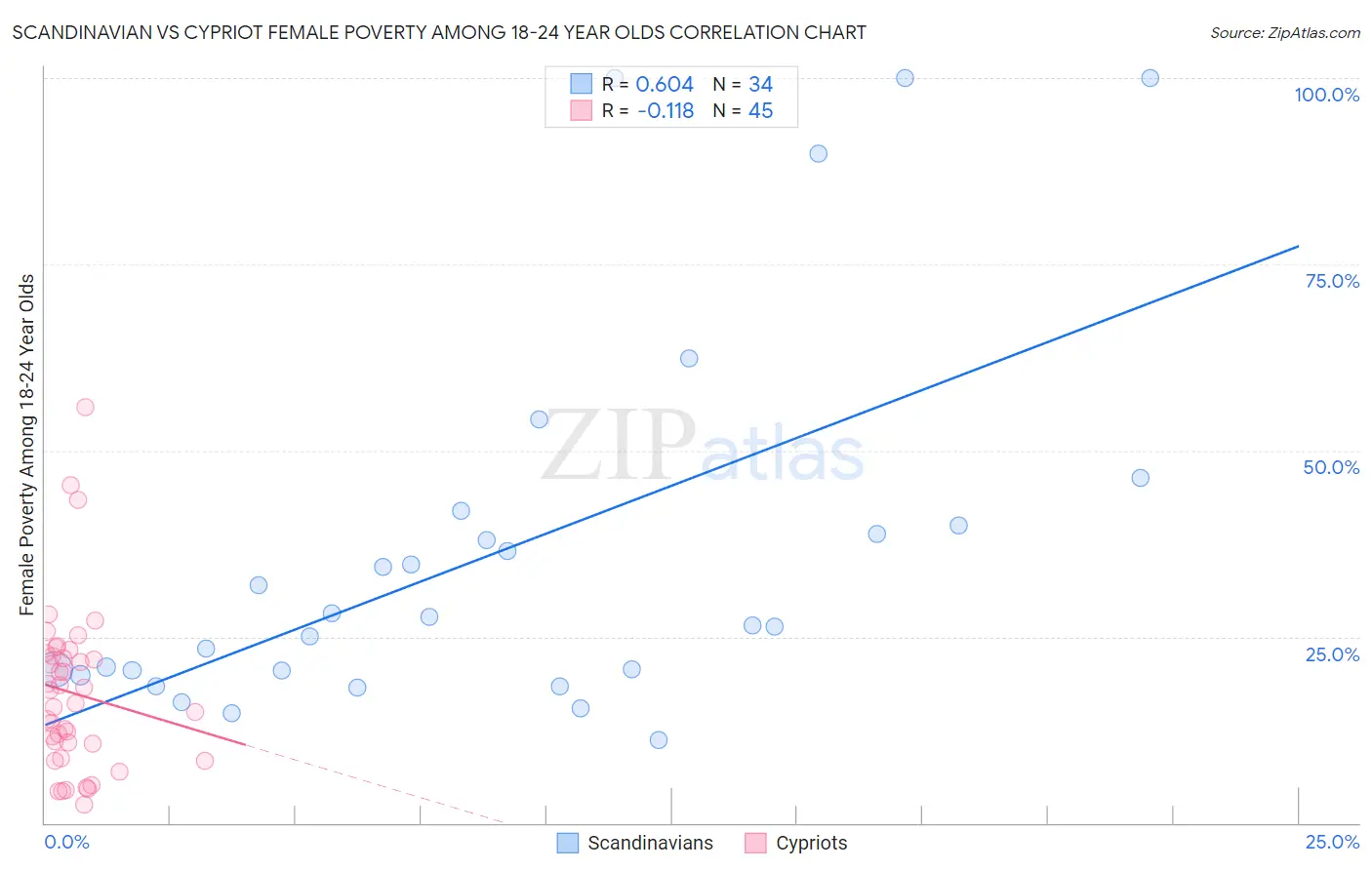 Scandinavian vs Cypriot Female Poverty Among 18-24 Year Olds