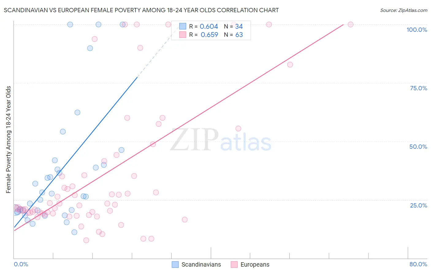 Scandinavian vs European Female Poverty Among 18-24 Year Olds