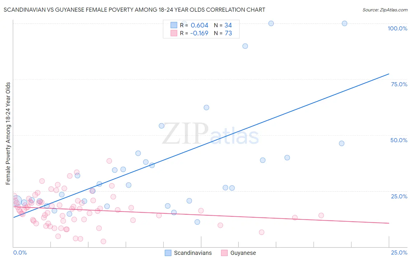 Scandinavian vs Guyanese Female Poverty Among 18-24 Year Olds