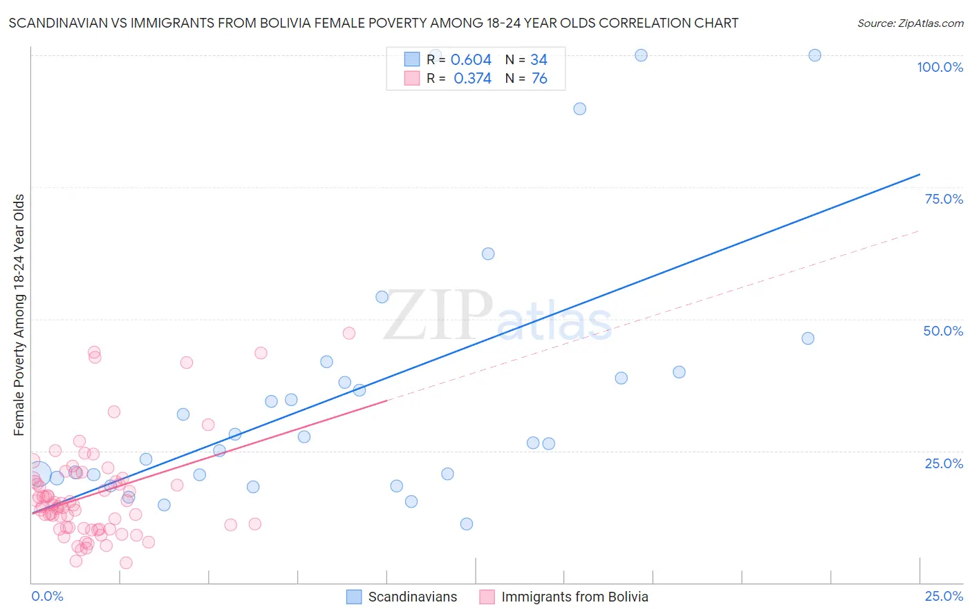 Scandinavian vs Immigrants from Bolivia Female Poverty Among 18-24 Year Olds