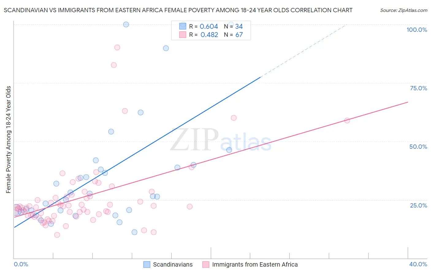 Scandinavian vs Immigrants from Eastern Africa Female Poverty Among 18-24 Year Olds