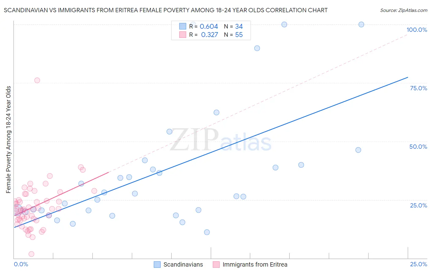 Scandinavian vs Immigrants from Eritrea Female Poverty Among 18-24 Year Olds