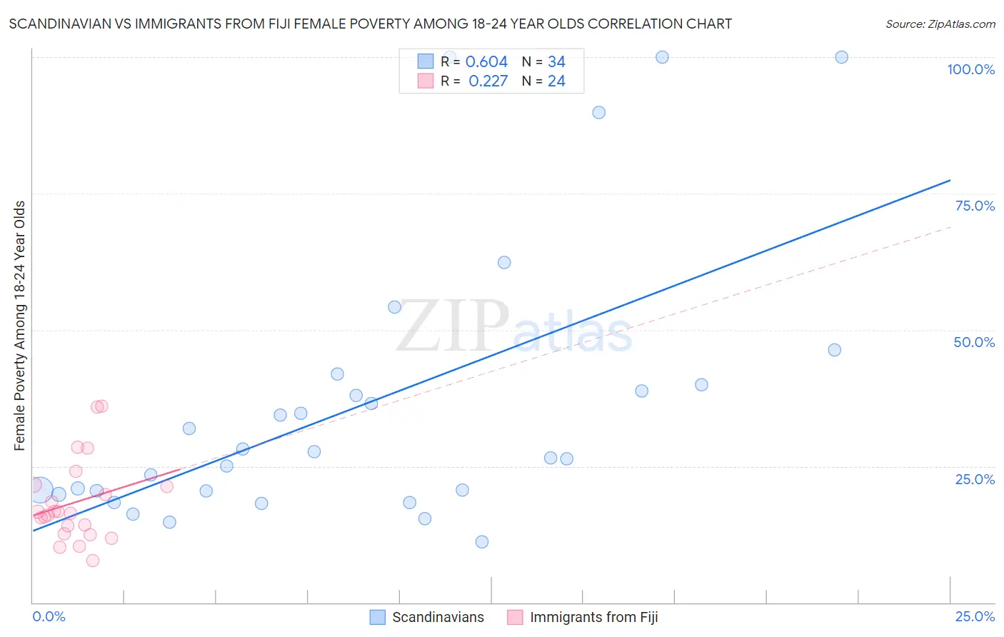 Scandinavian vs Immigrants from Fiji Female Poverty Among 18-24 Year Olds