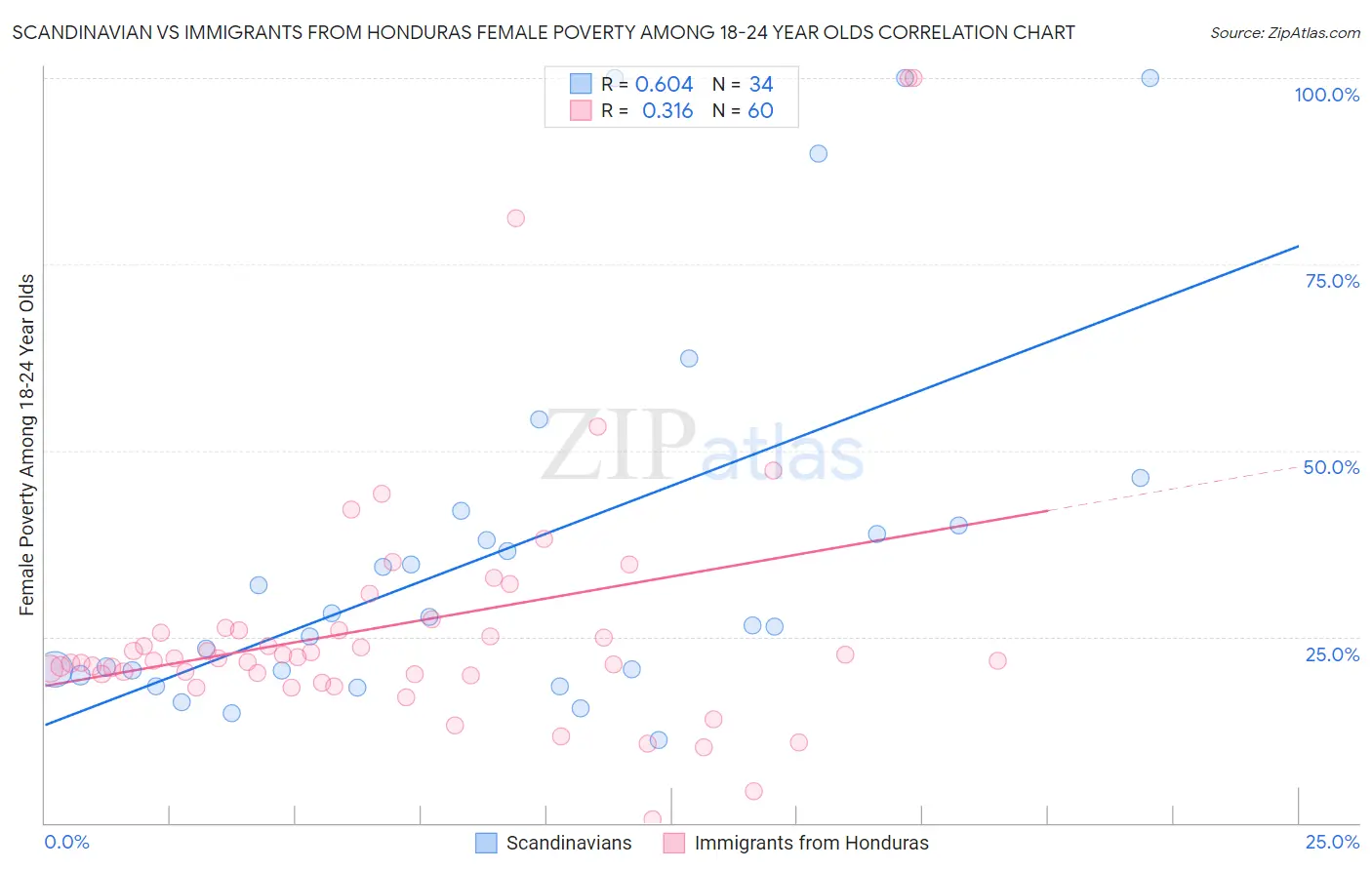 Scandinavian vs Immigrants from Honduras Female Poverty Among 18-24 Year Olds