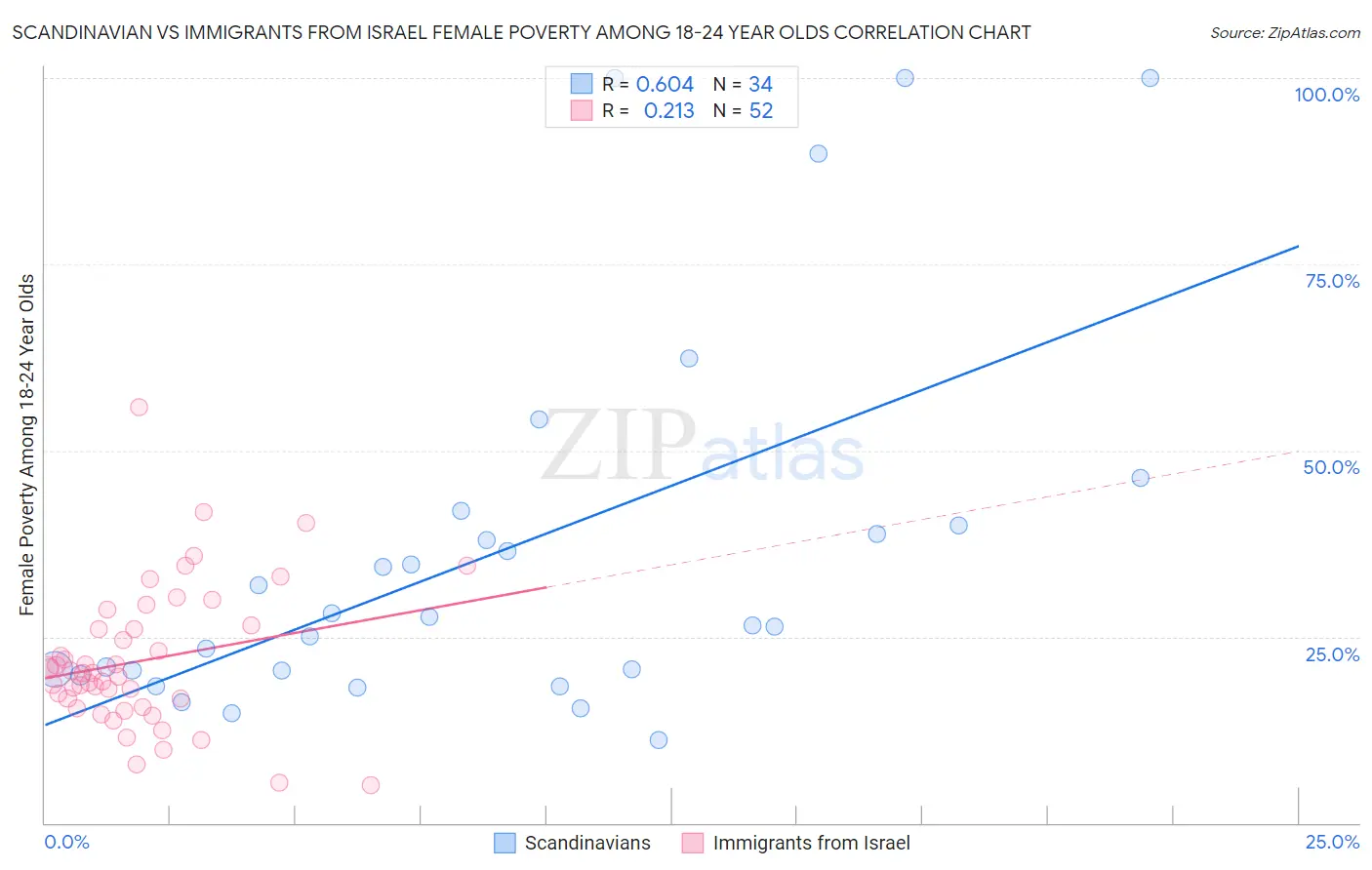 Scandinavian vs Immigrants from Israel Female Poverty Among 18-24 Year Olds