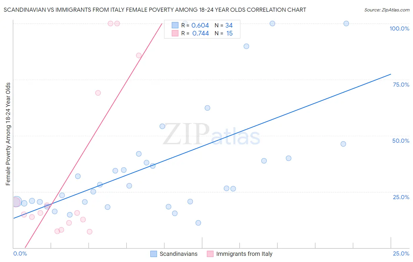 Scandinavian vs Immigrants from Italy Female Poverty Among 18-24 Year Olds