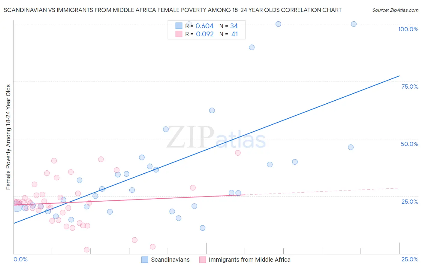 Scandinavian vs Immigrants from Middle Africa Female Poverty Among 18-24 Year Olds