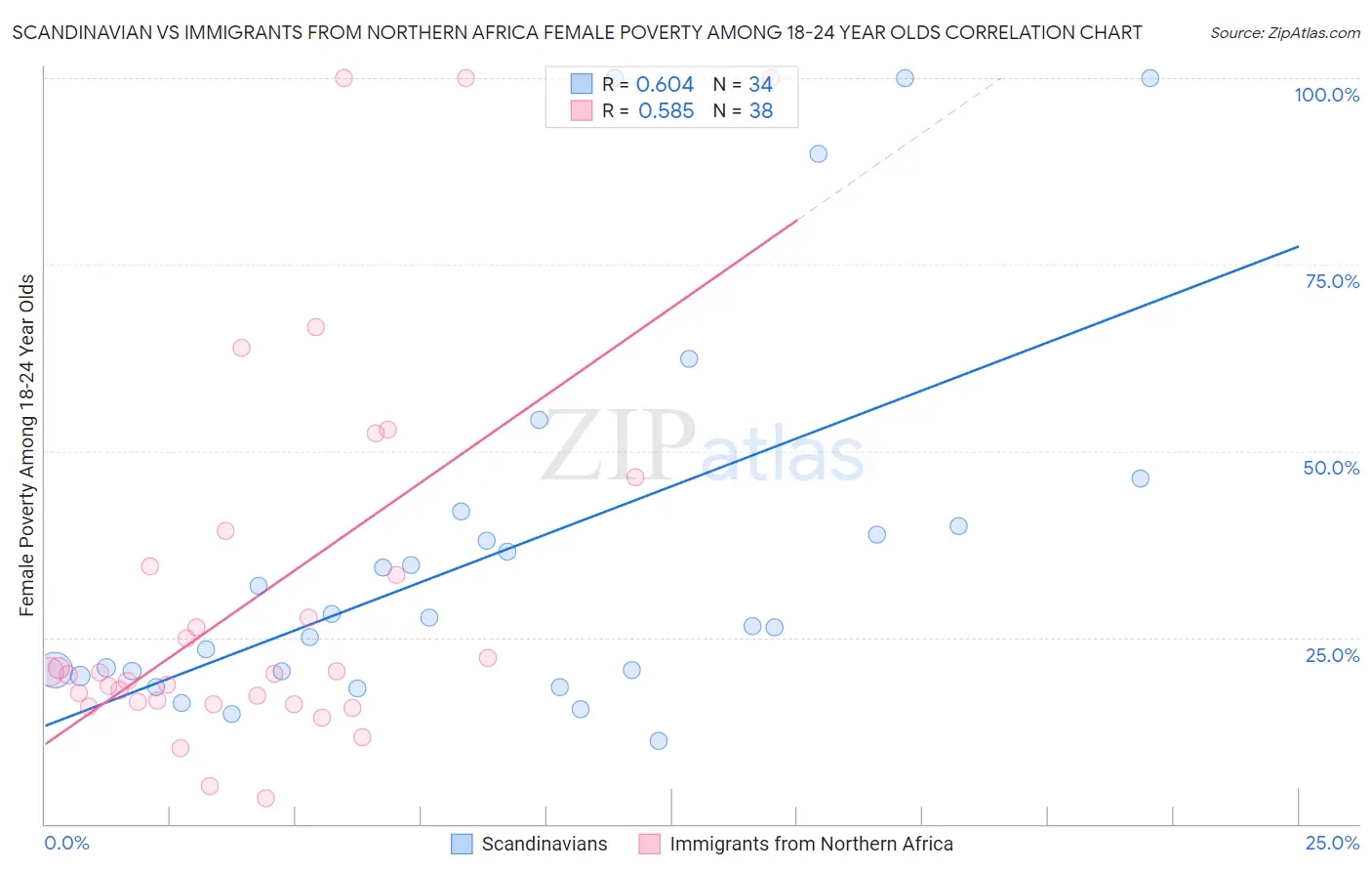 Scandinavian vs Immigrants from Northern Africa Female Poverty Among 18-24 Year Olds