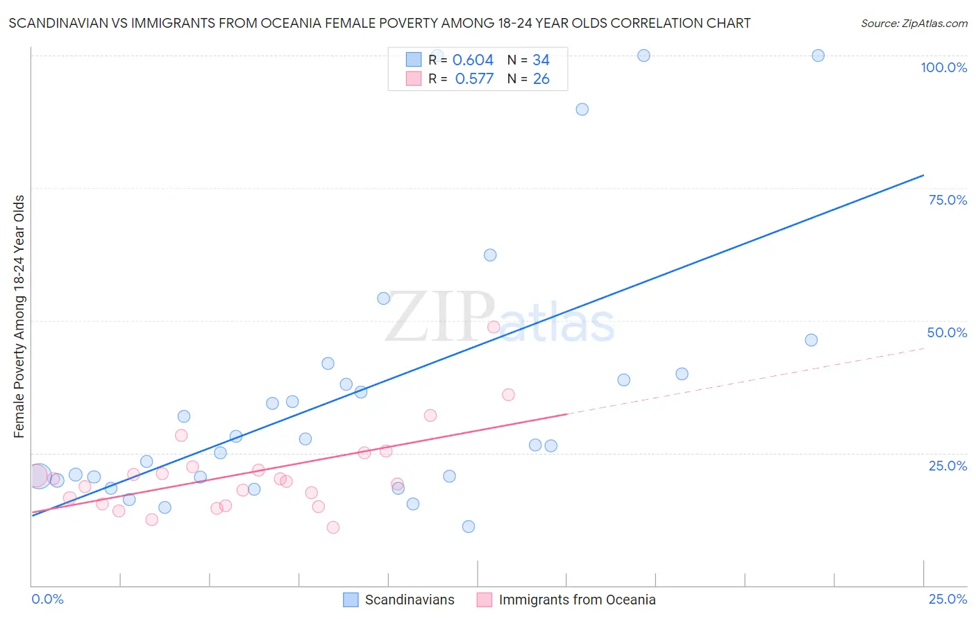 Scandinavian vs Immigrants from Oceania Female Poverty Among 18-24 Year Olds