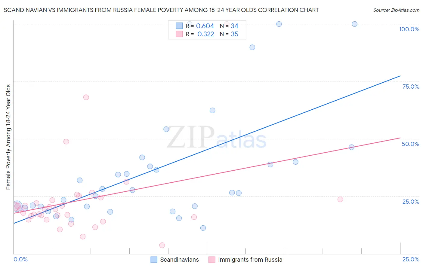 Scandinavian vs Immigrants from Russia Female Poverty Among 18-24 Year Olds