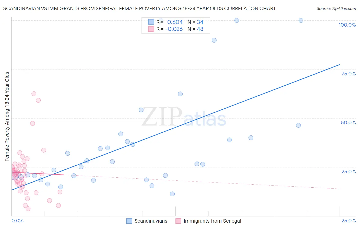 Scandinavian vs Immigrants from Senegal Female Poverty Among 18-24 Year Olds