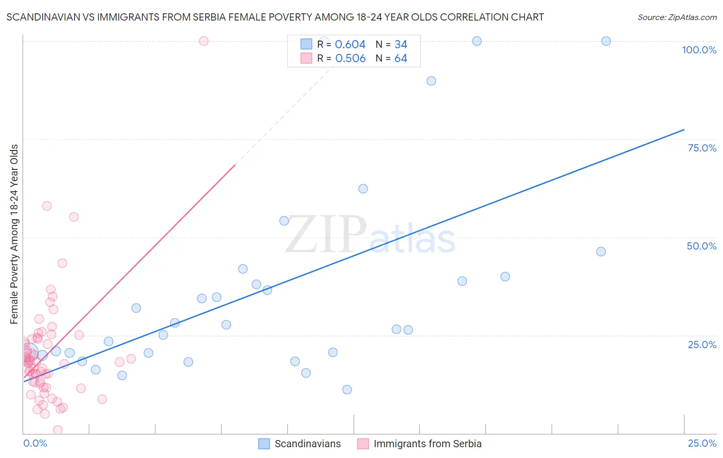 Scandinavian vs Immigrants from Serbia Female Poverty Among 18-24 Year Olds