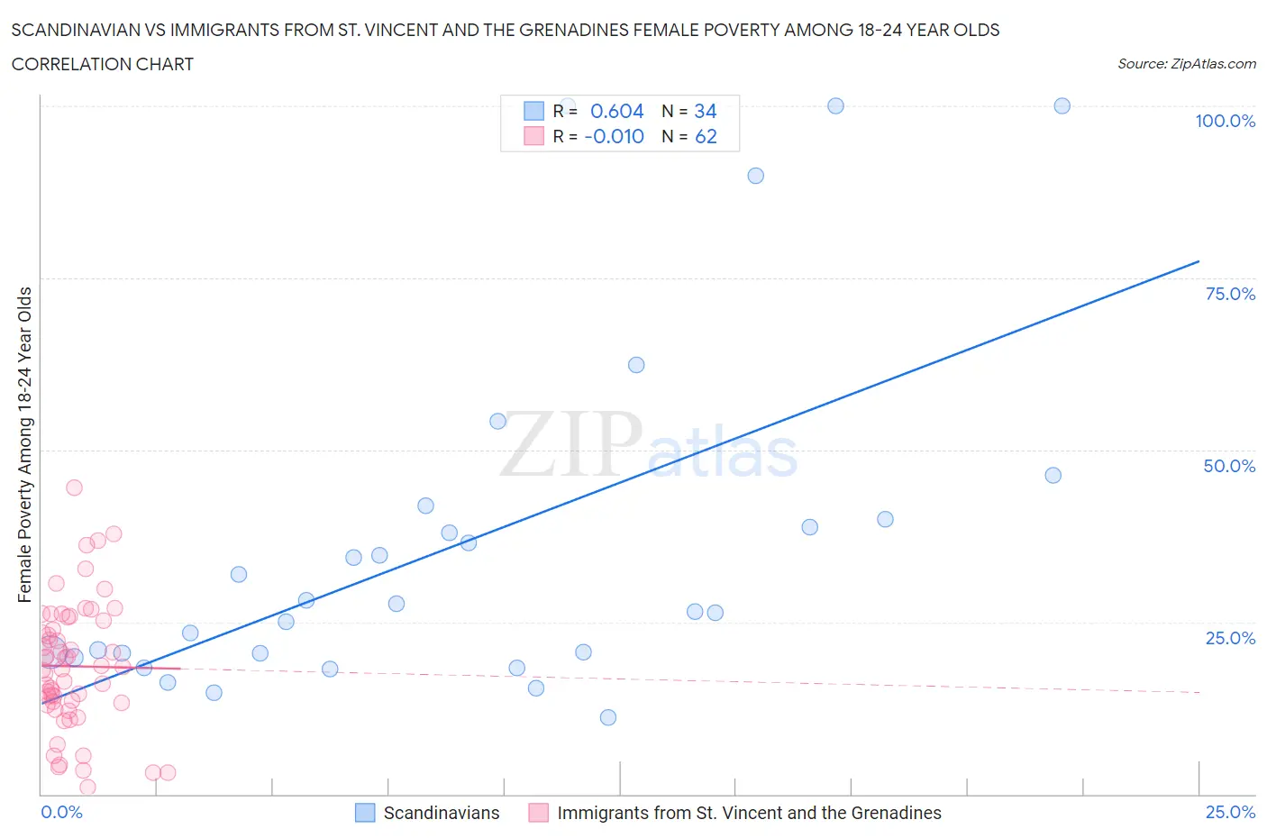 Scandinavian vs Immigrants from St. Vincent and the Grenadines Female Poverty Among 18-24 Year Olds