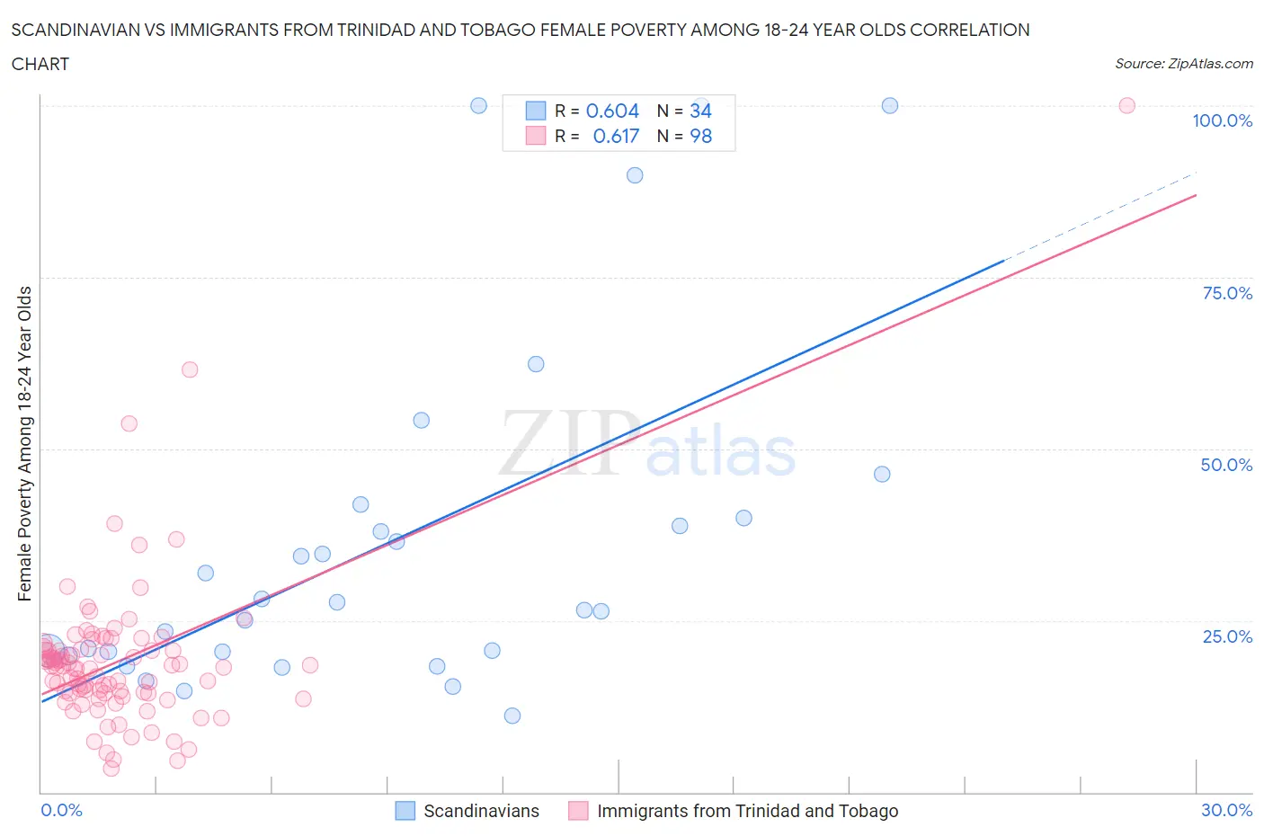 Scandinavian vs Immigrants from Trinidad and Tobago Female Poverty Among 18-24 Year Olds