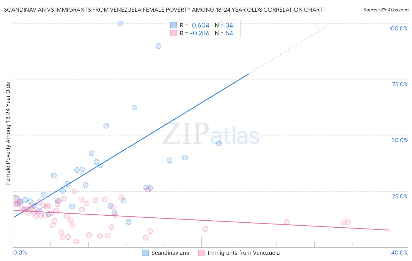 Scandinavian vs Immigrants from Venezuela Female Poverty Among 18-24 Year Olds