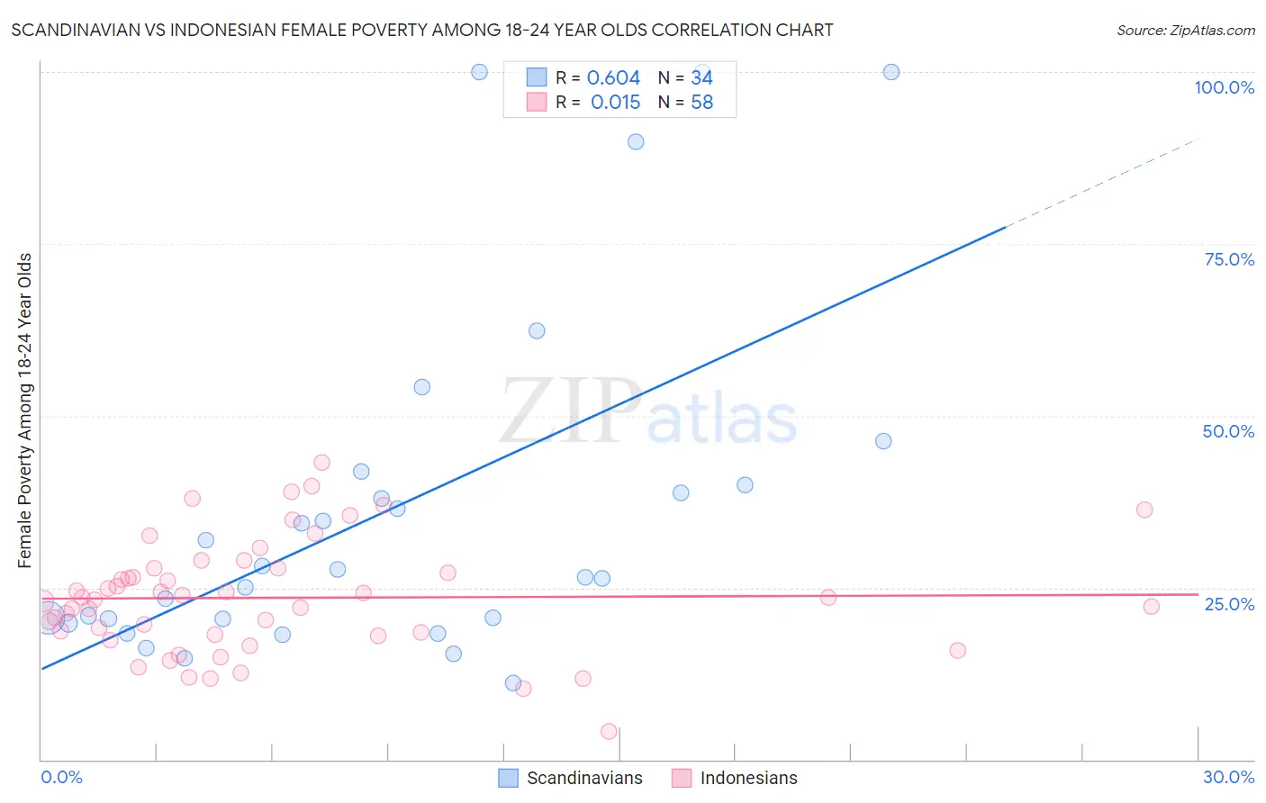 Scandinavian vs Indonesian Female Poverty Among 18-24 Year Olds