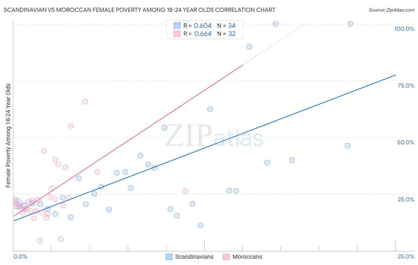 Scandinavian vs Moroccan Female Poverty Among 18-24 Year Olds