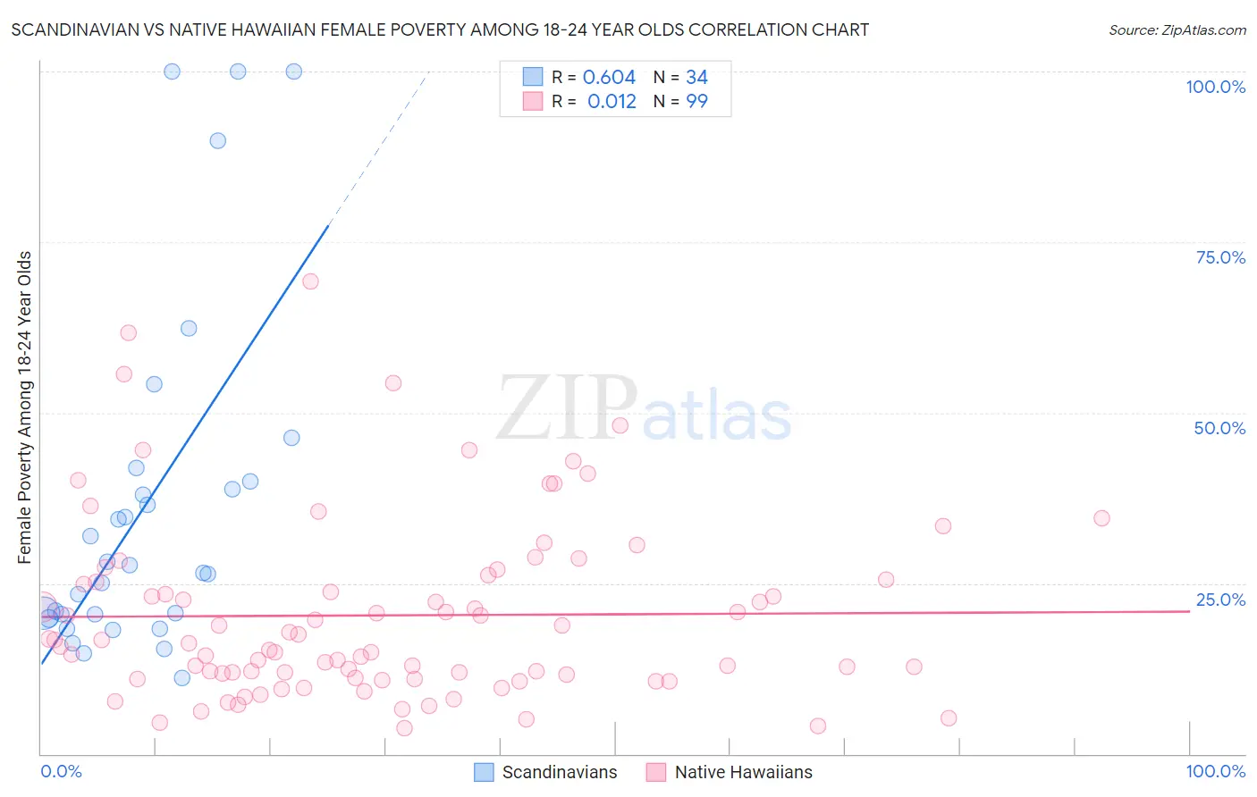 Scandinavian vs Native Hawaiian Female Poverty Among 18-24 Year Olds