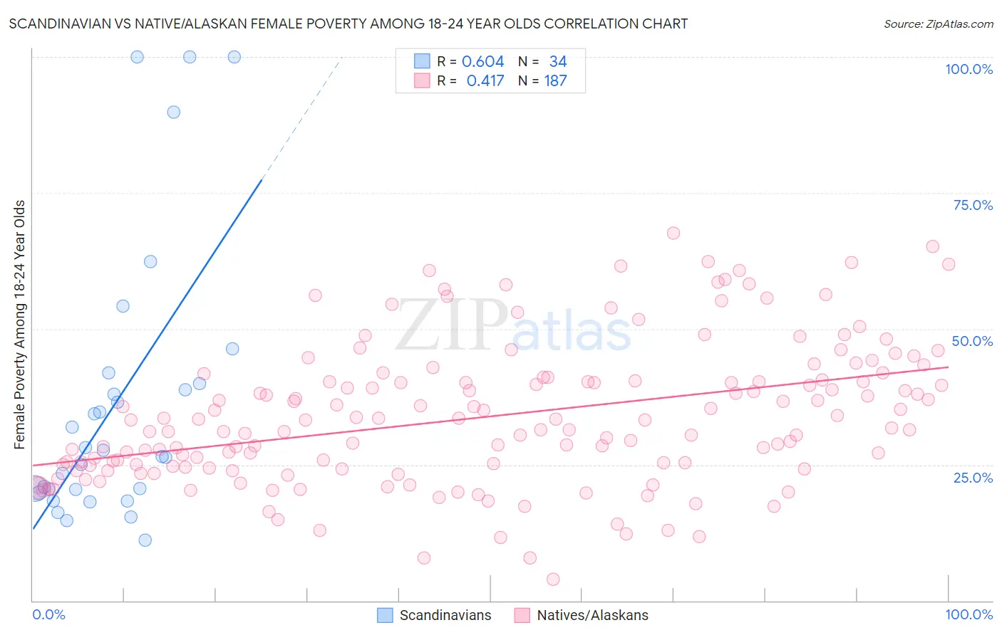 Scandinavian vs Native/Alaskan Female Poverty Among 18-24 Year Olds