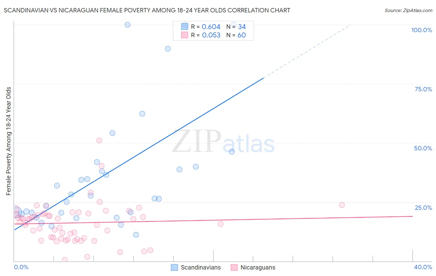 Scandinavian vs Nicaraguan Female Poverty Among 18-24 Year Olds
