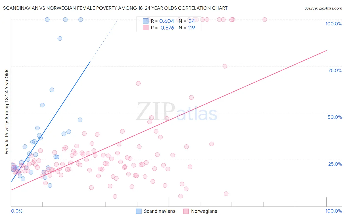 Scandinavian vs Norwegian Female Poverty Among 18-24 Year Olds