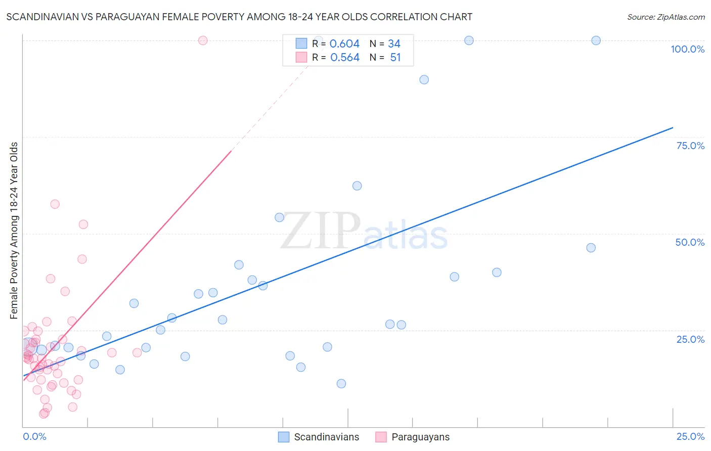 Scandinavian vs Paraguayan Female Poverty Among 18-24 Year Olds