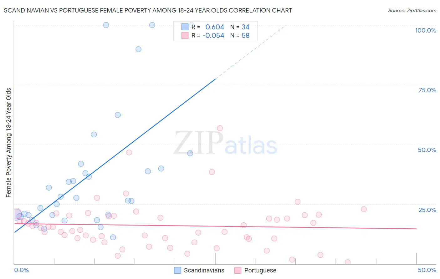 Scandinavian vs Portuguese Female Poverty Among 18-24 Year Olds