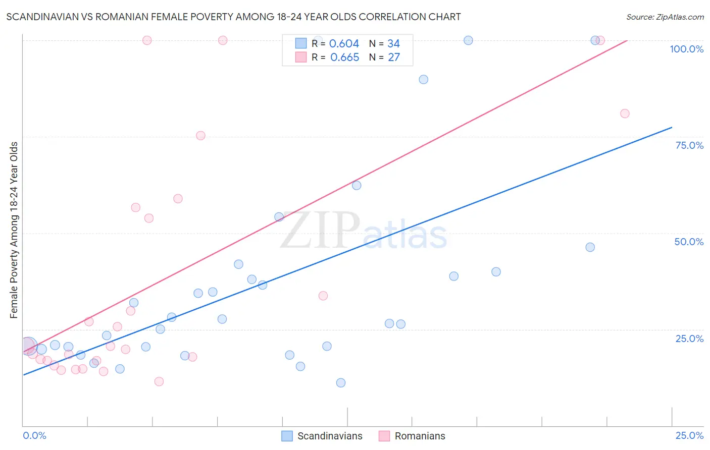 Scandinavian vs Romanian Female Poverty Among 18-24 Year Olds