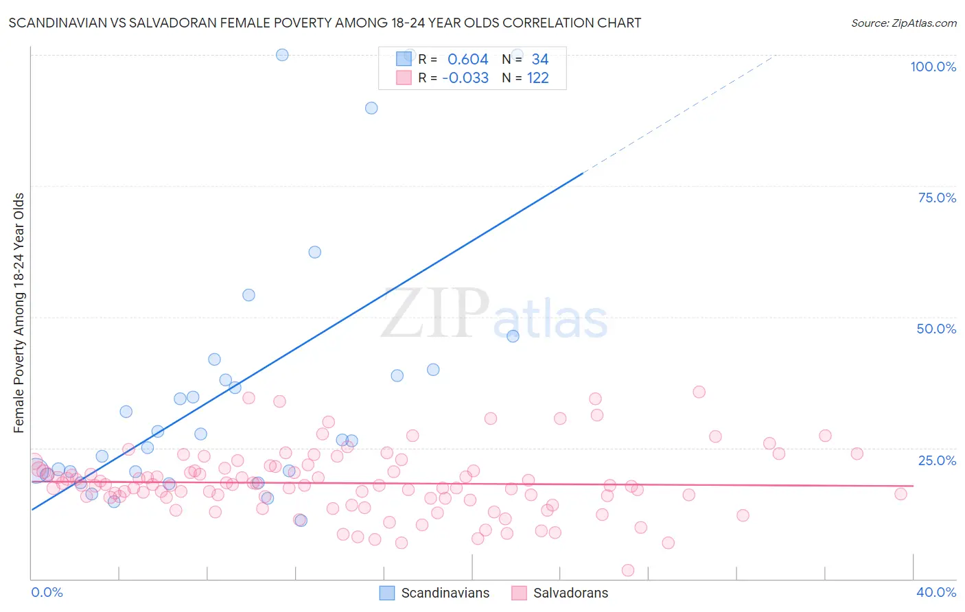 Scandinavian vs Salvadoran Female Poverty Among 18-24 Year Olds