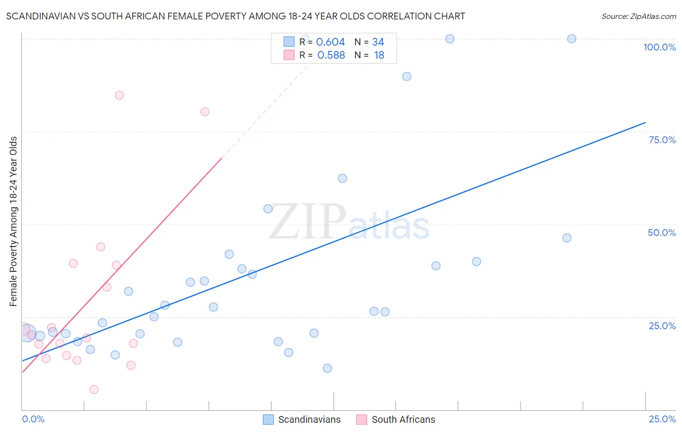 Scandinavian vs South African Female Poverty Among 18-24 Year Olds