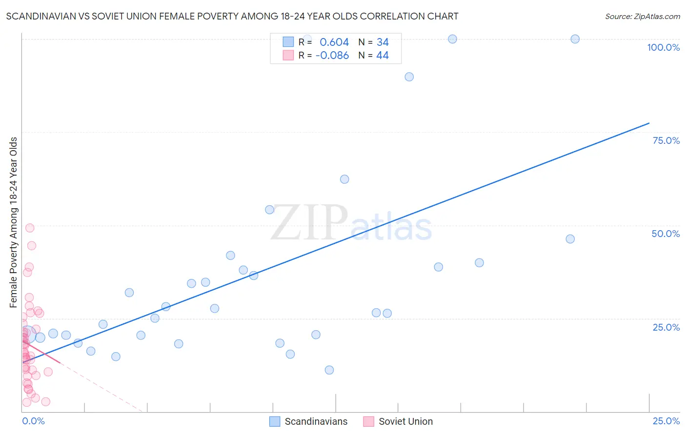 Scandinavian vs Soviet Union Female Poverty Among 18-24 Year Olds