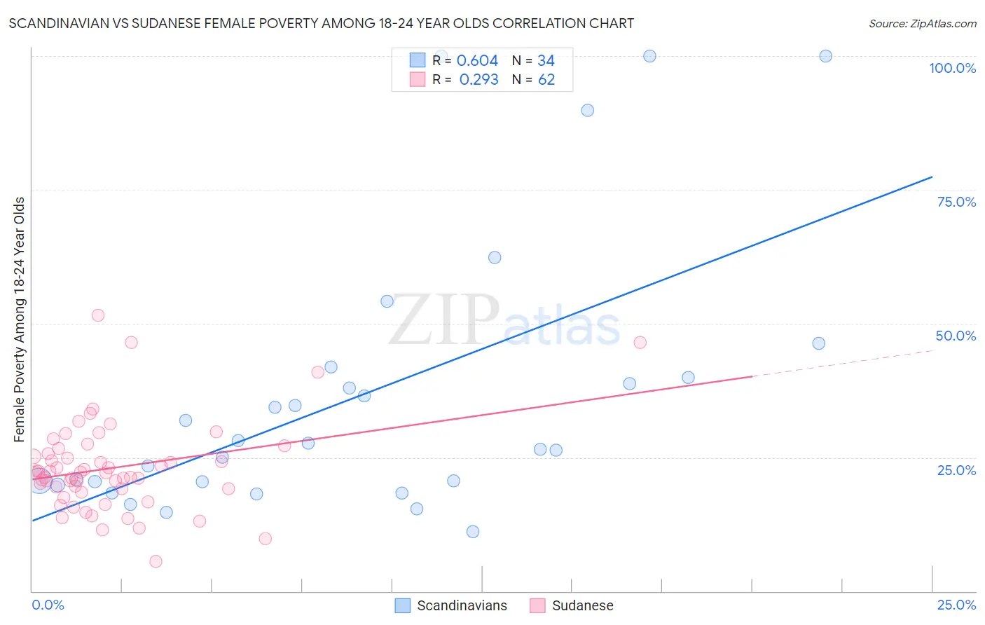 Scandinavian vs Sudanese Female Poverty Among 18-24 Year Olds