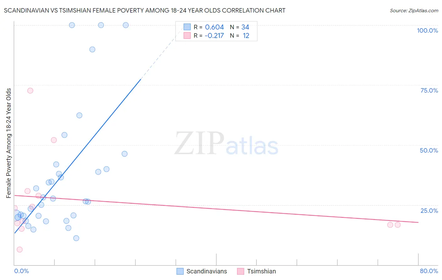 Scandinavian vs Tsimshian Female Poverty Among 18-24 Year Olds