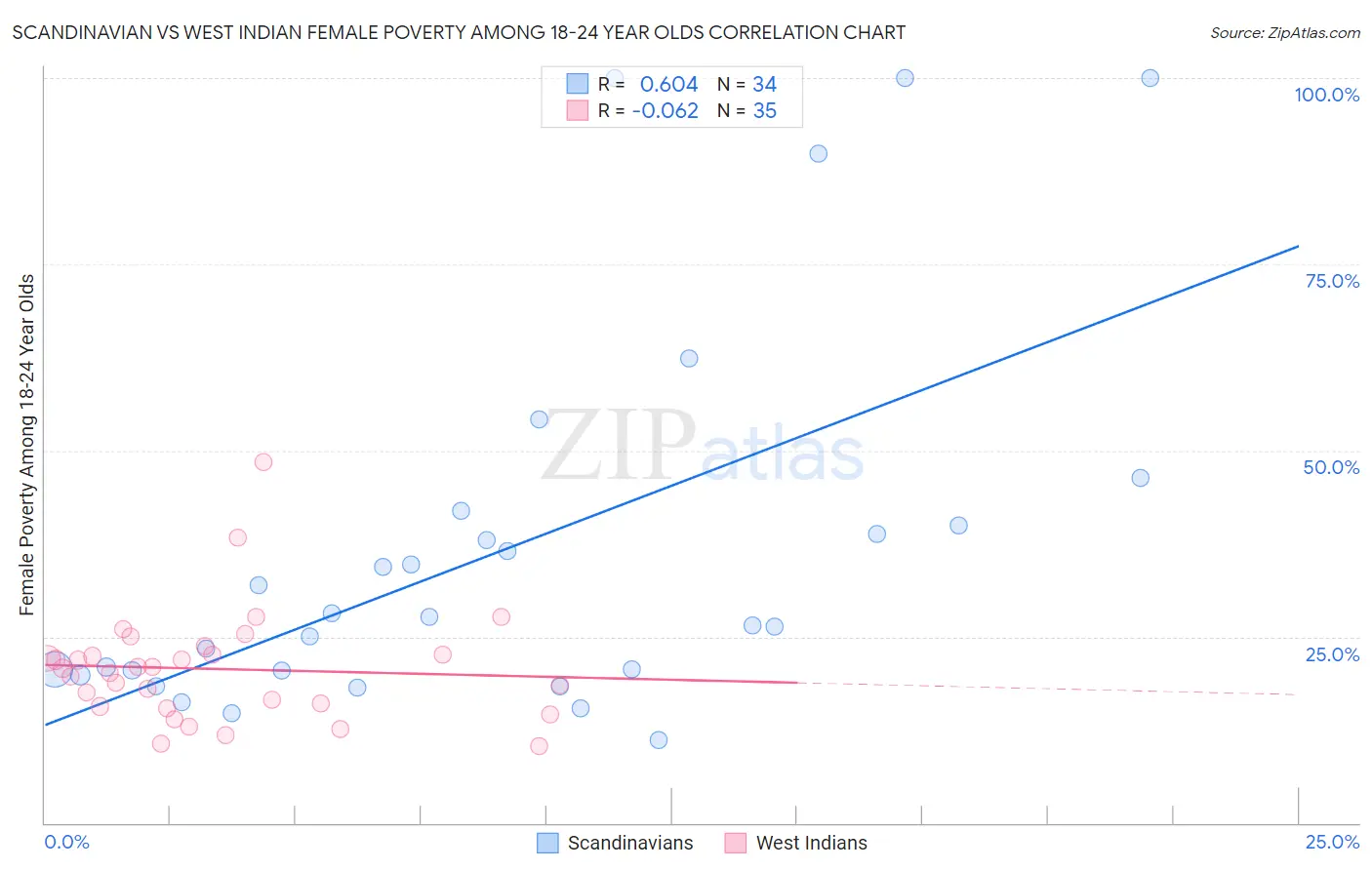 Scandinavian vs West Indian Female Poverty Among 18-24 Year Olds