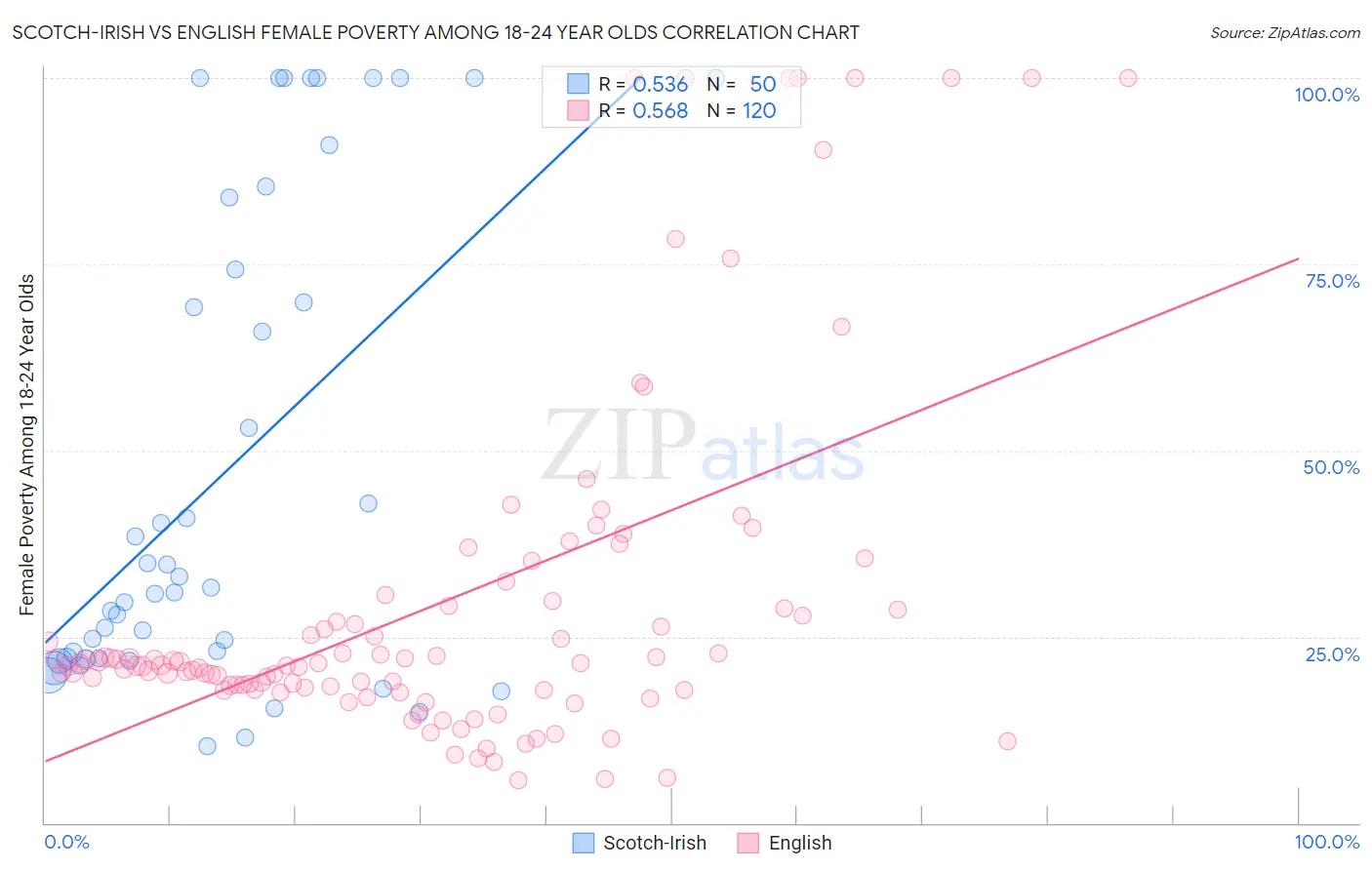 Scotch-Irish vs English Female Poverty Among 18-24 Year Olds