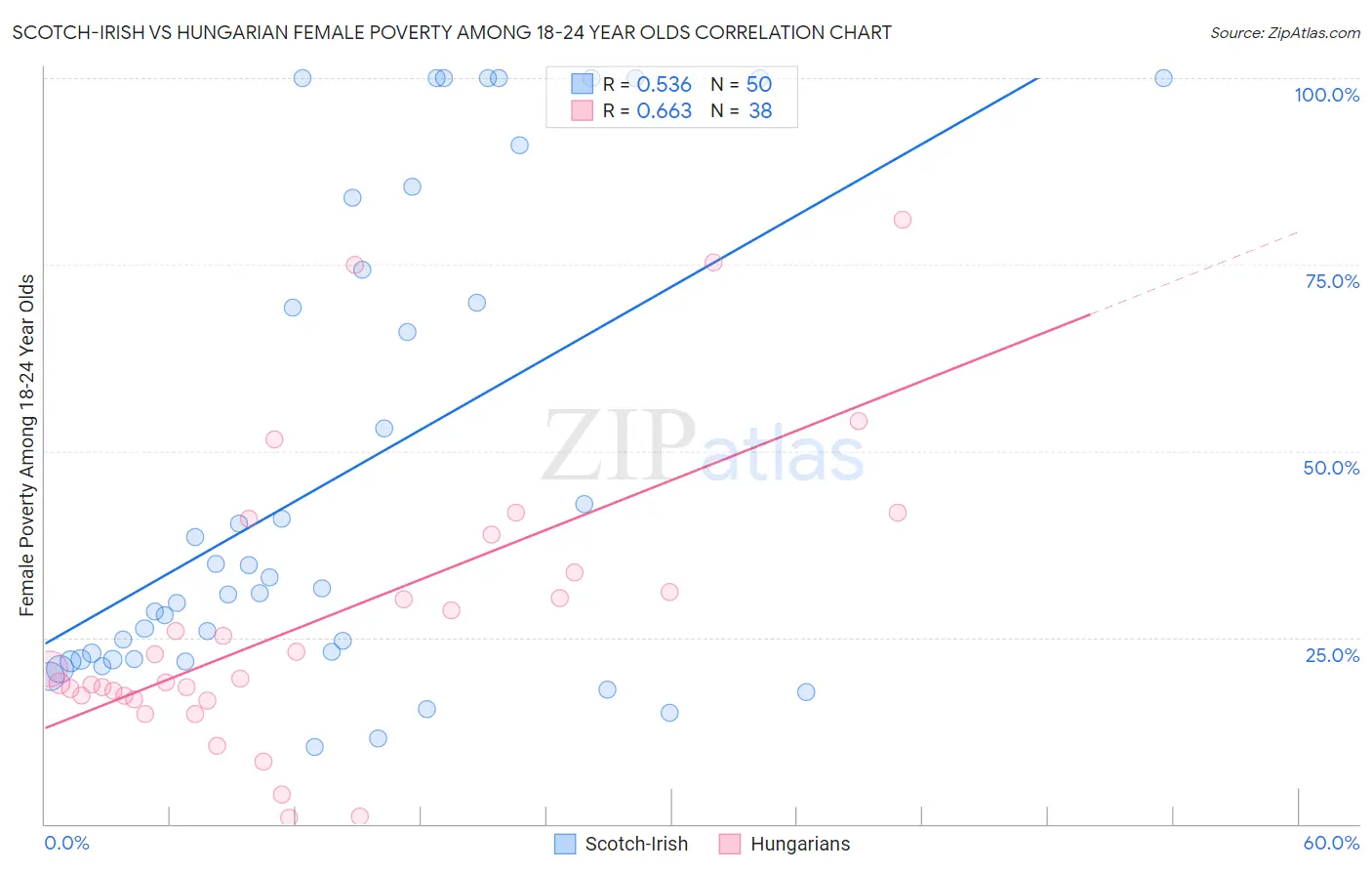 Scotch-Irish vs Hungarian Female Poverty Among 18-24 Year Olds