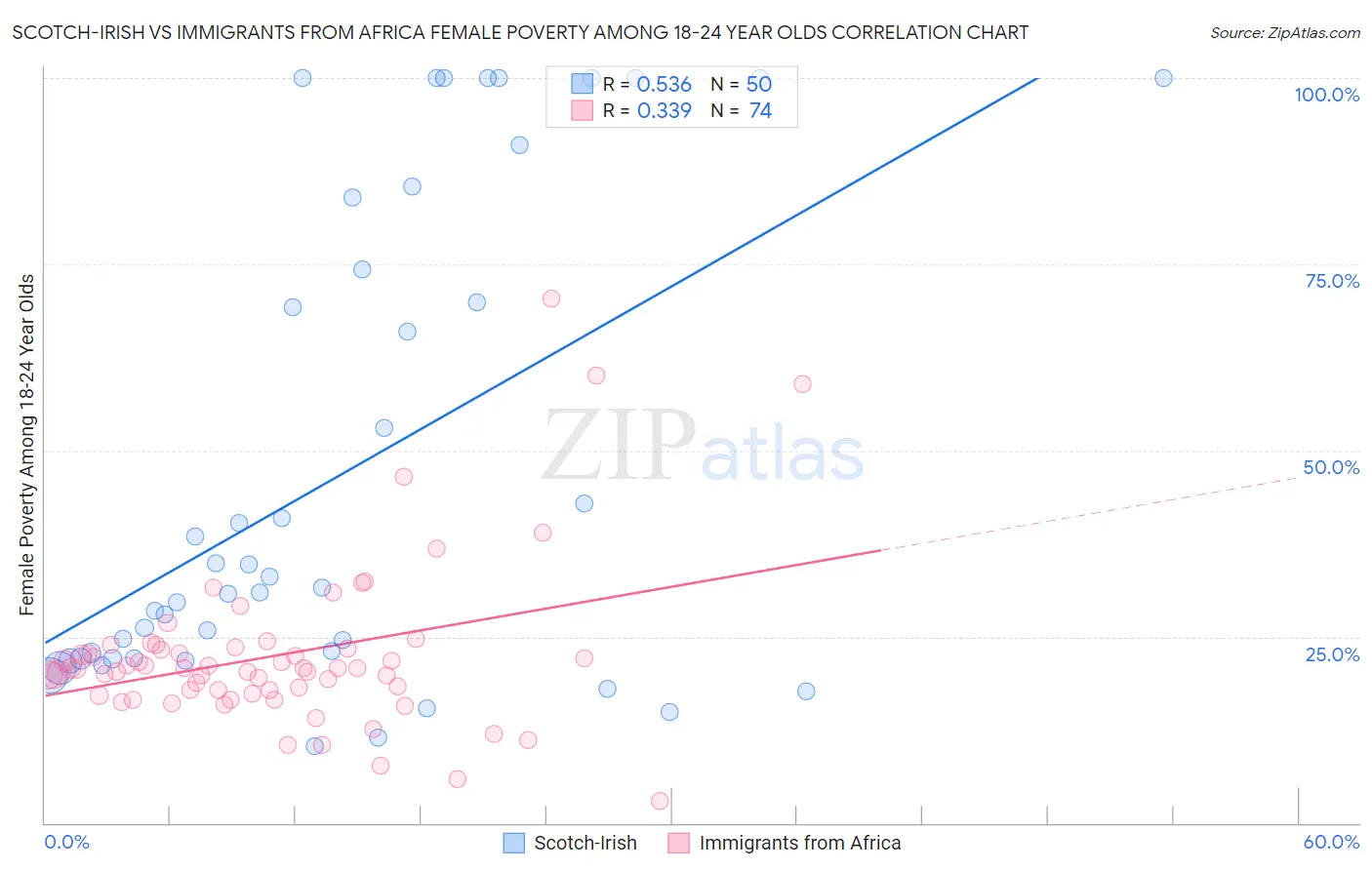 Scotch-Irish vs Immigrants from Africa Female Poverty Among 18-24 Year Olds