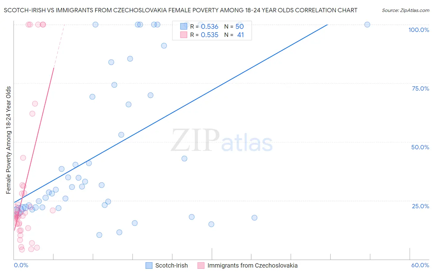 Scotch-Irish vs Immigrants from Czechoslovakia Female Poverty Among 18-24 Year Olds