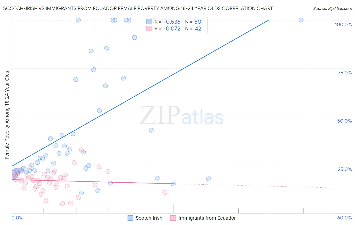 Scotch-Irish vs Immigrants from Ecuador Female Poverty Among 18-24 Year Olds