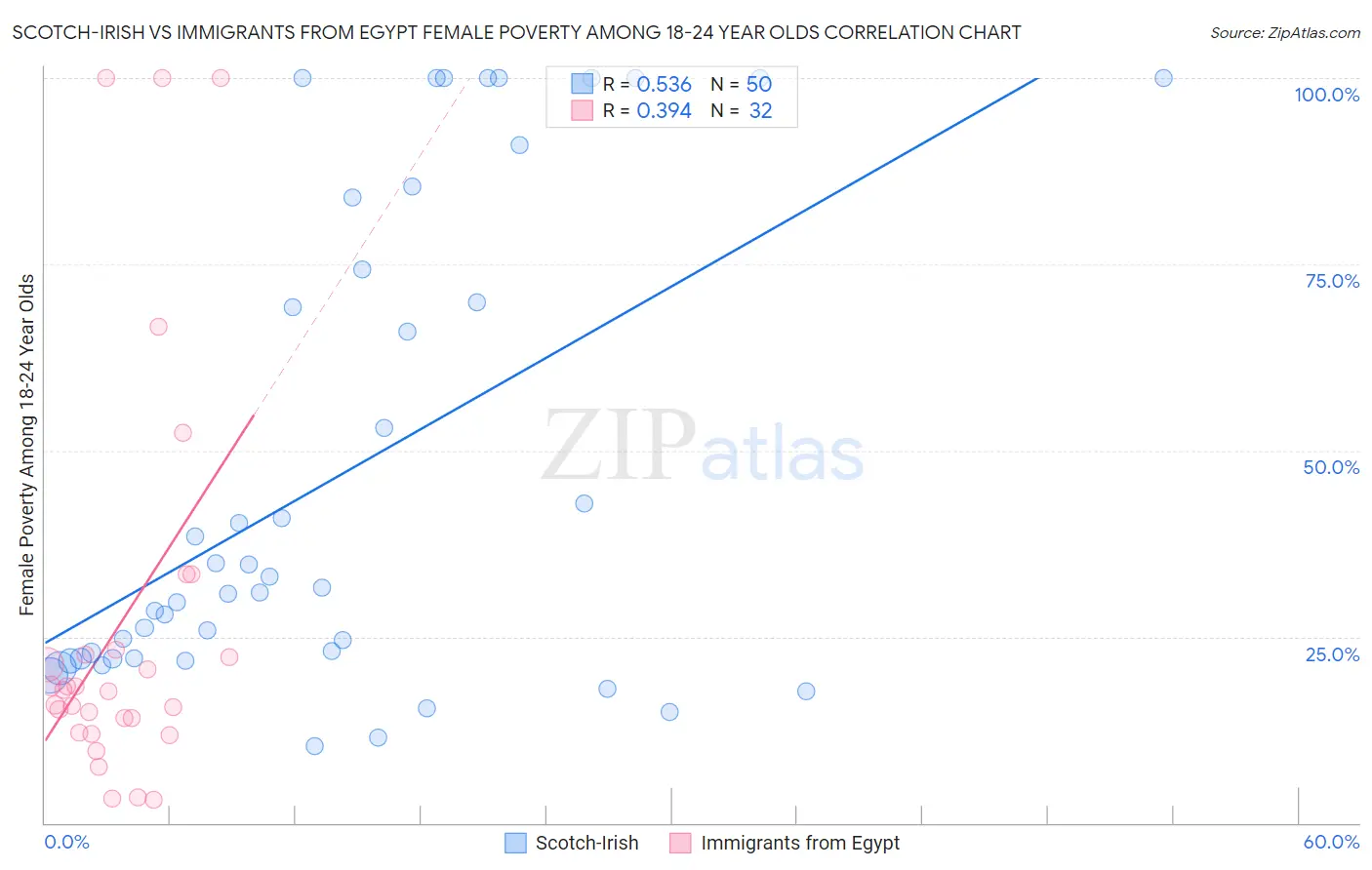 Scotch-Irish vs Immigrants from Egypt Female Poverty Among 18-24 Year Olds