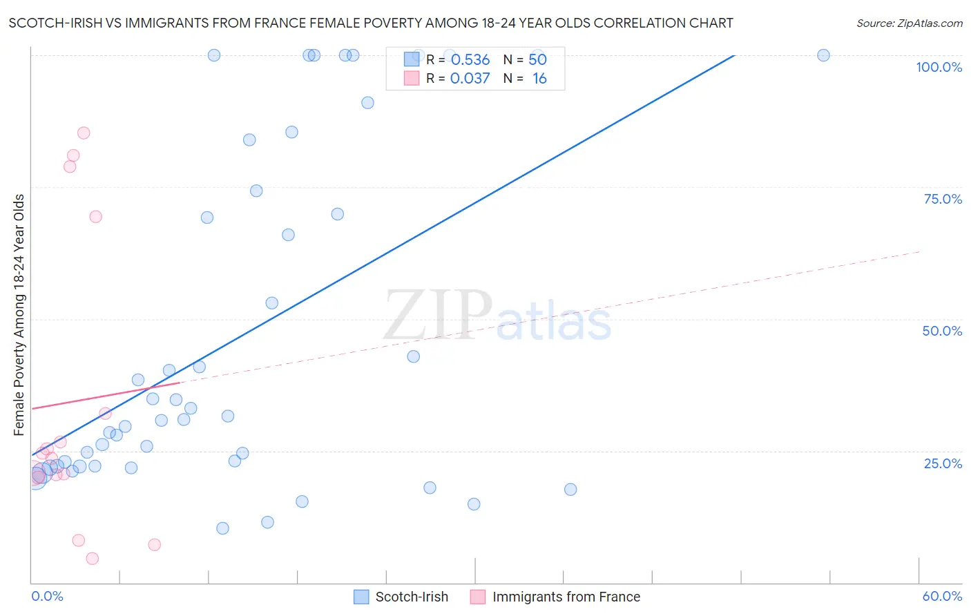 Scotch-Irish vs Immigrants from France Female Poverty Among 18-24 Year Olds